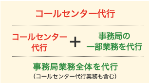 関連する業務も代行が可能です